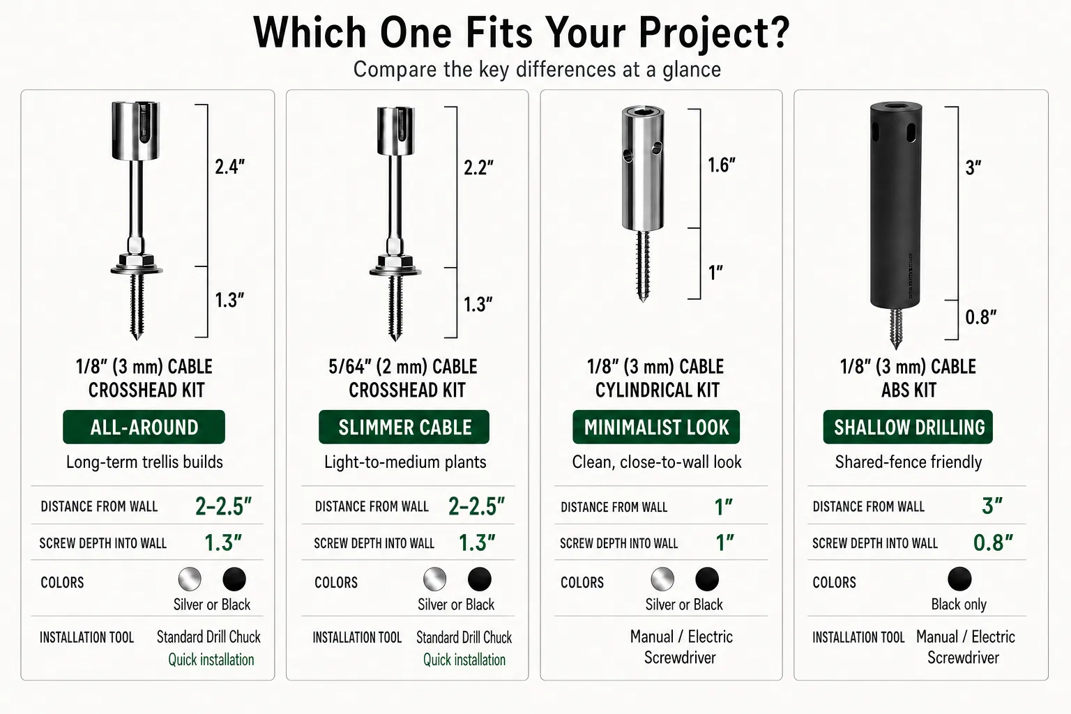 Comparison of four Acemaker trellis kits by cable size, use case, wall distance, screw depth, colors, and installation tool